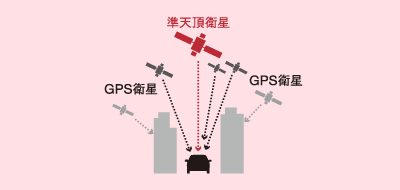 イメージ 準天頂衛星