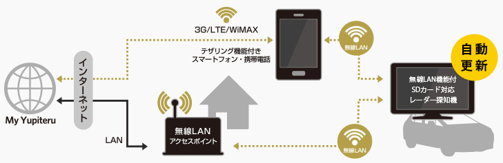 お使いのレーダー探知機が無線LAN更新に対応!