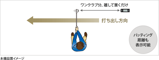 本機設置イメージ ワンクラブ分、離して置くだけ パッティング距離も表示可能