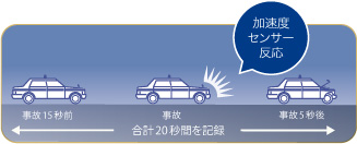 もしもの事故でも確実に記録!前15秒、後5秒自動記録