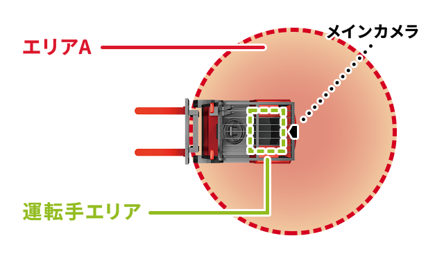 フォークリフトの周りを作業者が行き来する環境での活用シーン