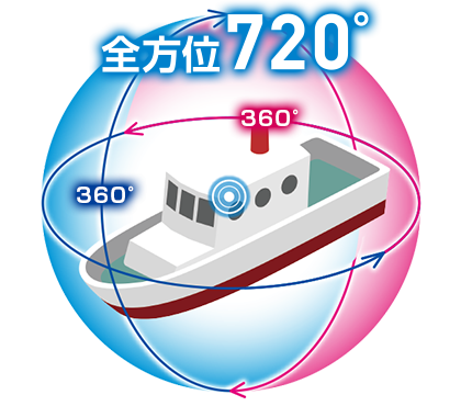 全方位720°記録