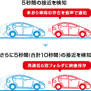 後方異常接近 記録・警告イメージ