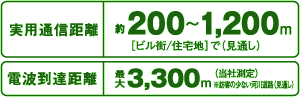 実用通信距離200~1200m 電波到達距離 最大 3300m(当社測定)