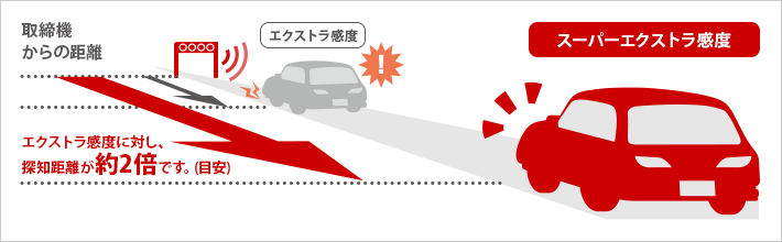 イメージ:超高感度レーダー波受信