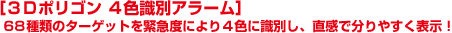 ［３Ｄポリゴン ４色識別アラーム］ ６８種類のターゲットを緊急度により４色に識別し、直感で分りやすく表示！