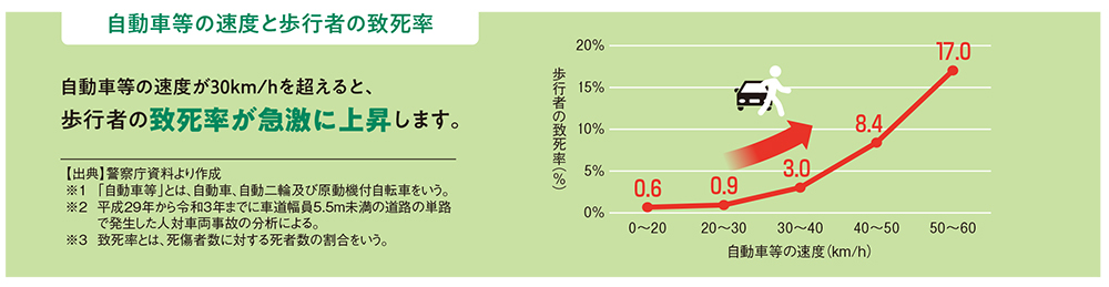 ゾーン30プラス